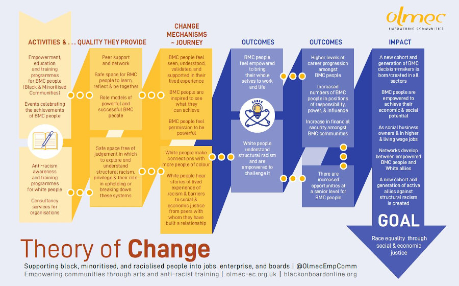 Olmec Theory of Change